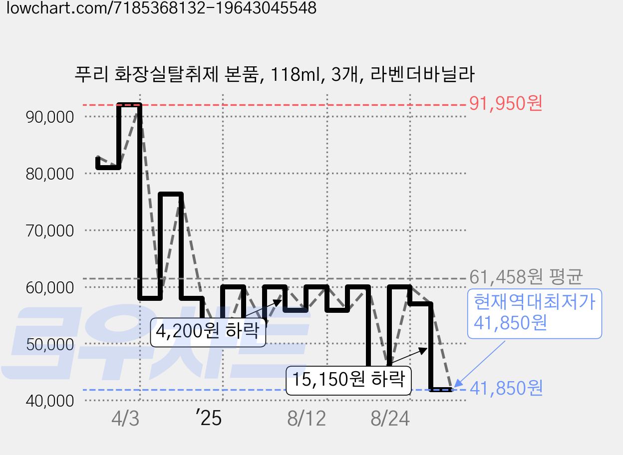 푸리 화장실탈취제 본품, 118ml, 3개, 라벤더바닐라 가격 변동 차트, 현재가 41,850원, 역대최저가