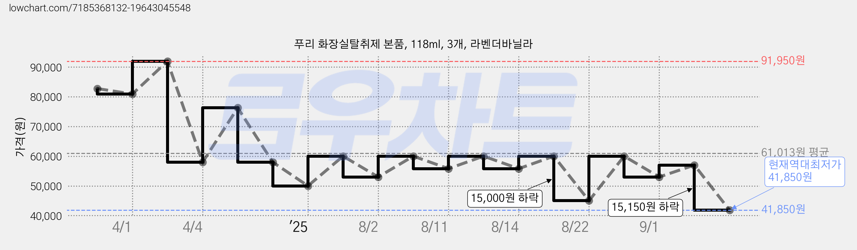 푸리 화장실탈취제 본품, 118ml, 3개, 라벤더바닐라 가격 변동 차트, 현재가 41,850원, 역대최저가