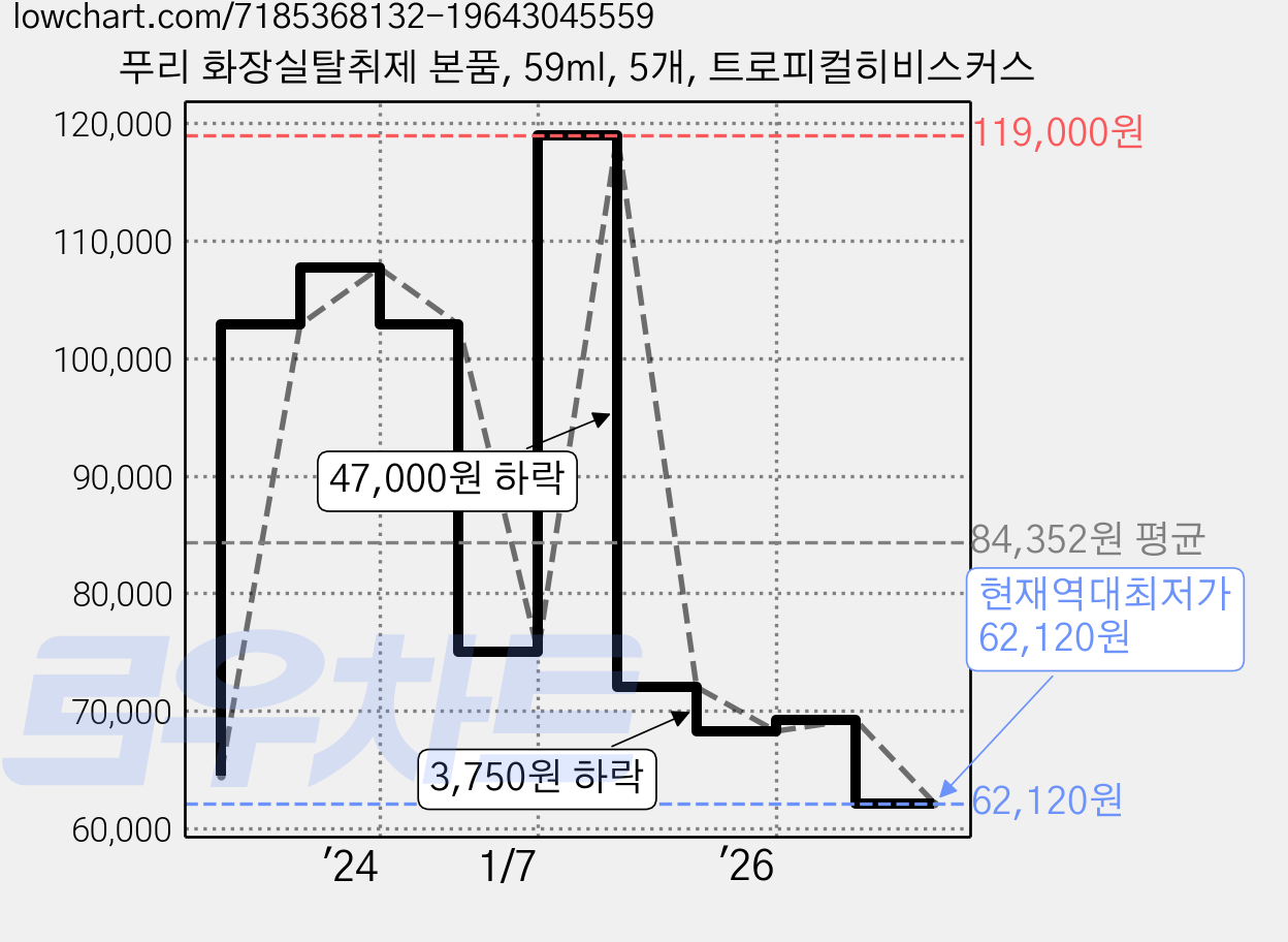 푸리 화장실탈취제 본품, 59ml, 5개, 트로피컬히비스커스 가격 변동 차트, 현재가 62,120원, 역대최저가