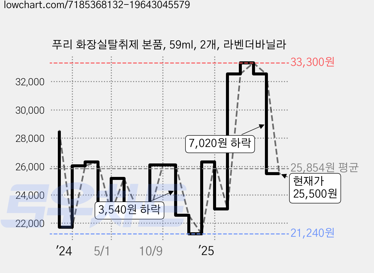푸리 화장실탈취제 본품, 59ml, 2개, 라벤더바닐라 가격 변동 차트, 현재가 25,500원, 관측 최저가 21,240원