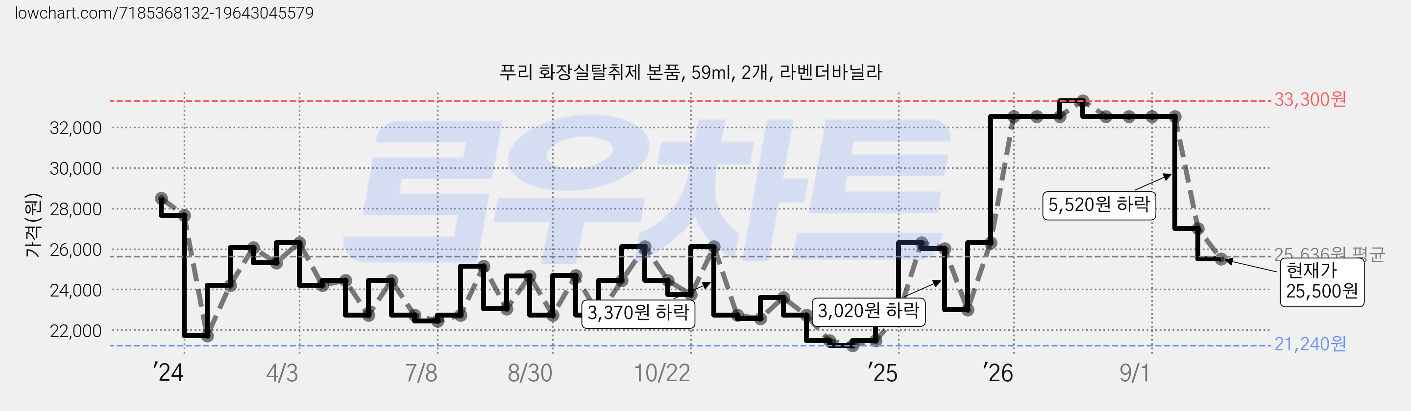 푸리 화장실탈취제 본품, 59ml, 2개, 라벤더바닐라 가격 변동 차트, 현재가 25,500원, 관측 최저가 21,240원
