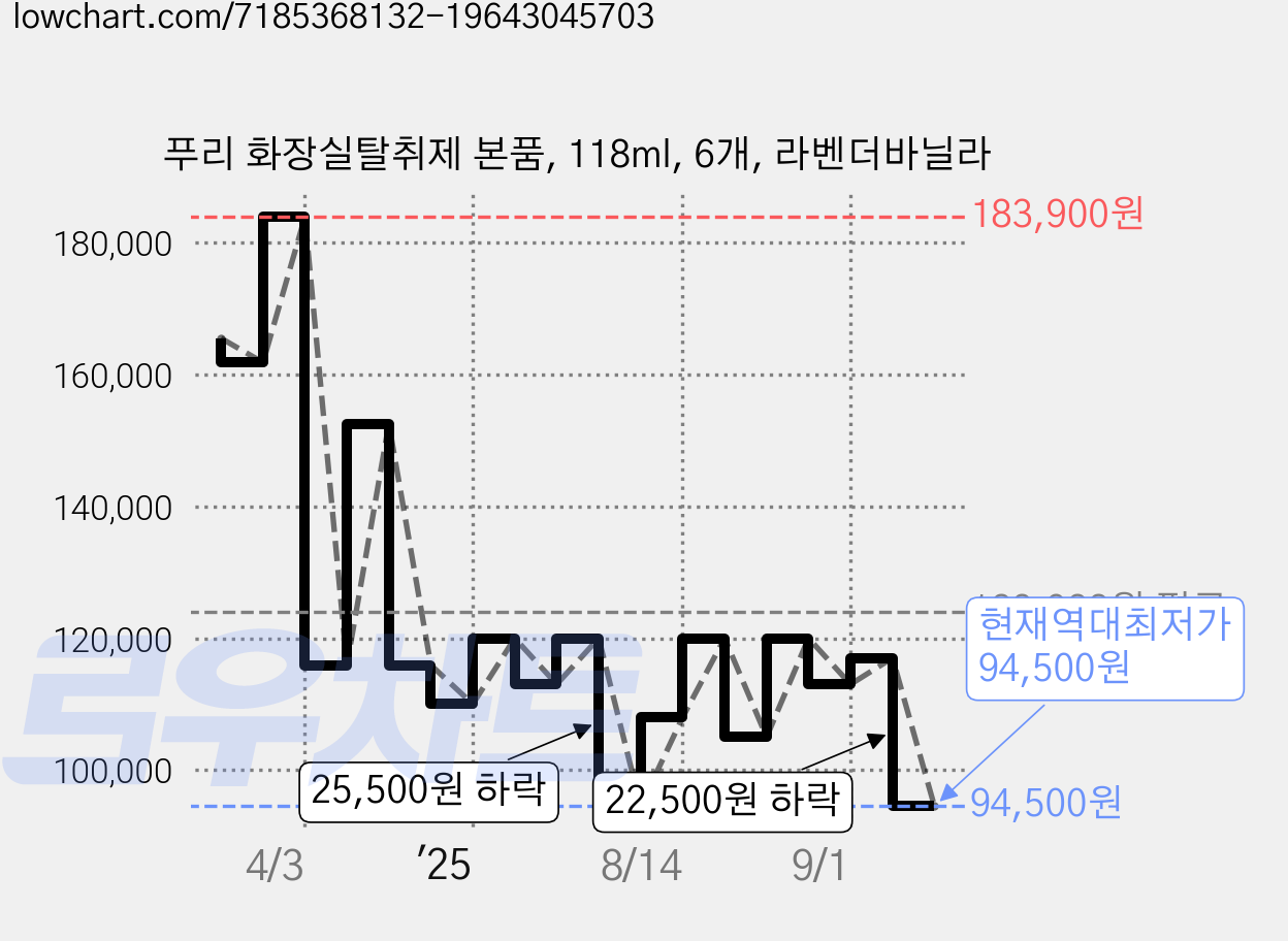 푸리 화장실탈취제 본품, 118ml, 6개, 라벤더바닐라 가격 변동 차트, 현재가 94,500원, 역대최저가