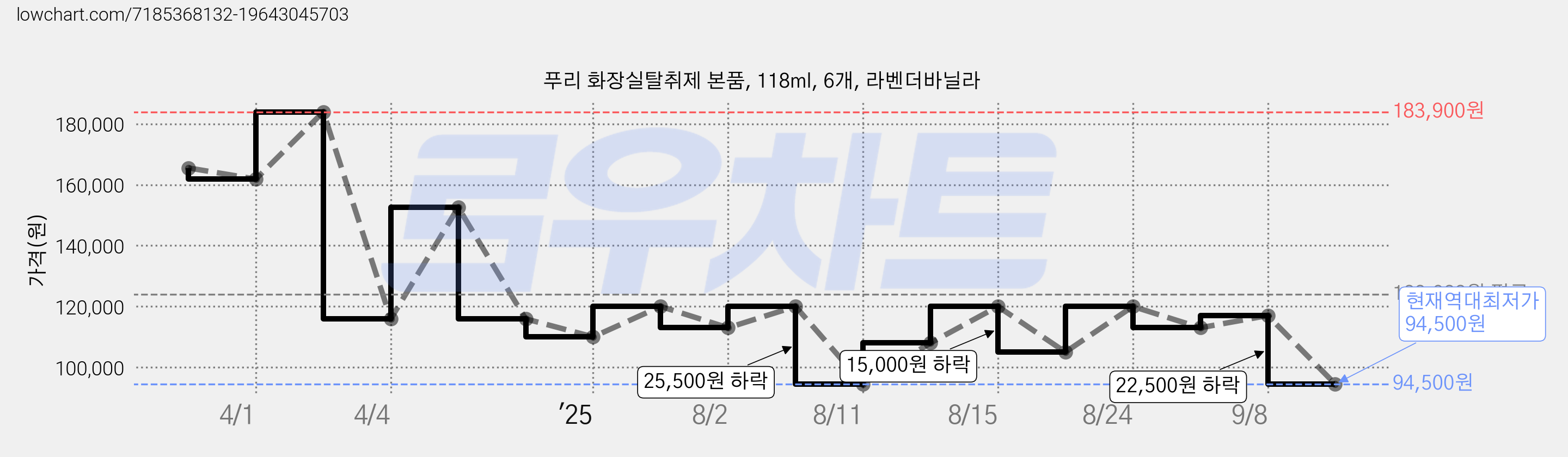 푸리 화장실탈취제 본품, 118ml, 6개, 라벤더바닐라 가격 변동 차트, 현재가 94,500원, 역대최저가