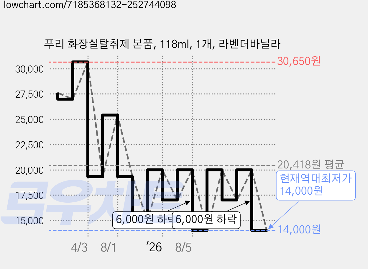 푸리 화장실탈취제 본품, 118ml, 1개, 라벤더바닐라 가격 변동 차트, 현재가 14,000원, 역대최저가