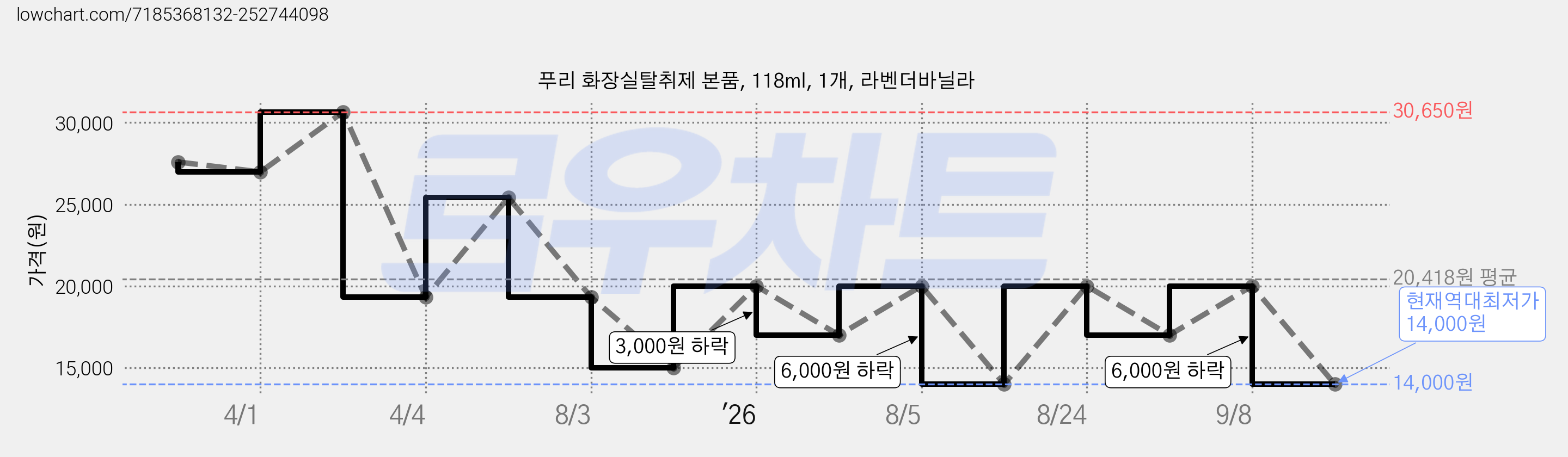 푸리 화장실탈취제 본품, 118ml, 1개, 라벤더바닐라 가격 변동 차트, 현재가 14,000원, 역대최저가