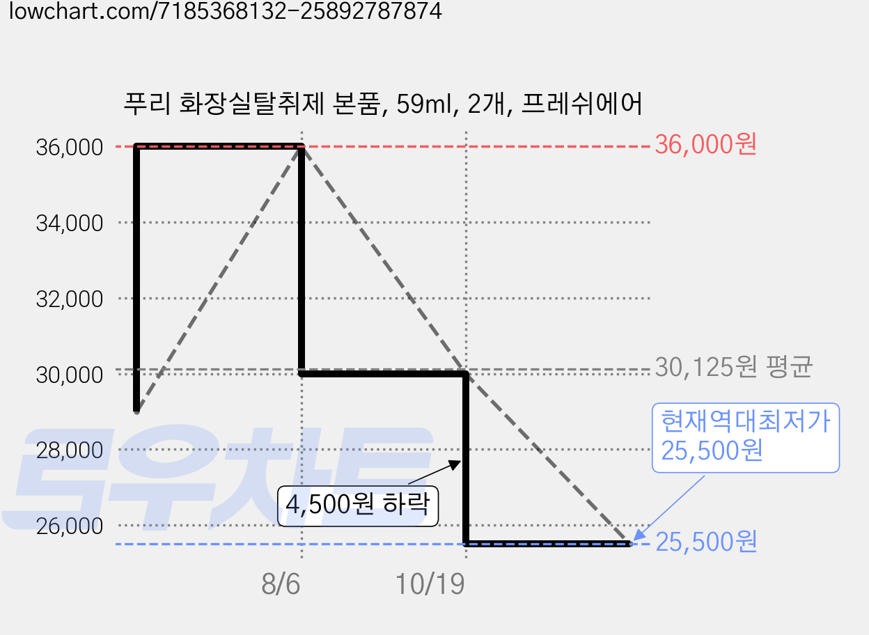 푸리 화장실탈취제 본품, 59ml, 2개, 프레쉬에어 가격 변동 차트, 현재가 25,500원, 역대최저가