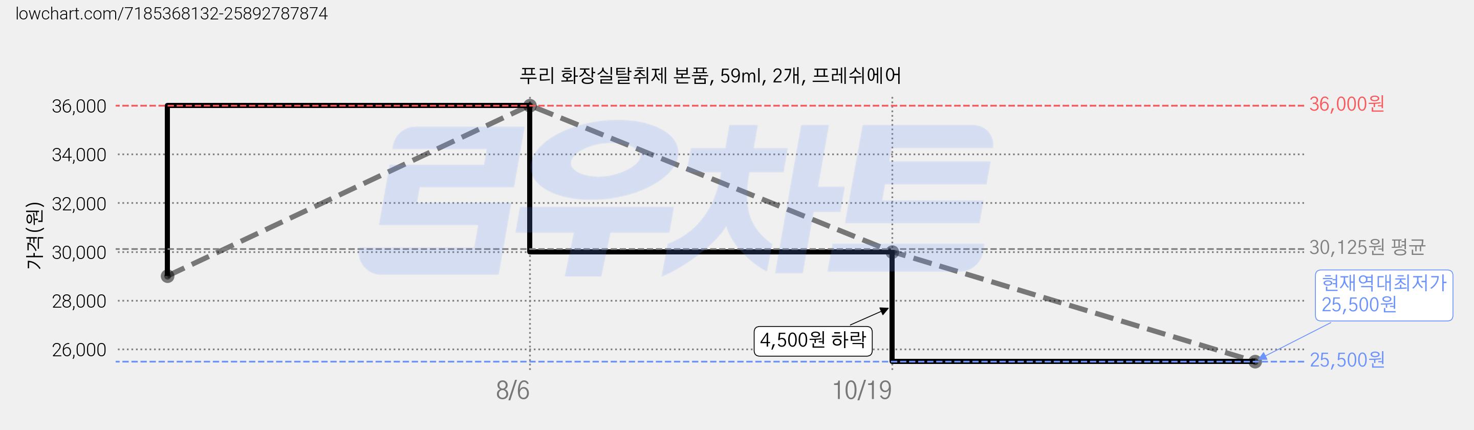 푸리 화장실탈취제 본품, 59ml, 2개, 프레쉬에어 가격 변동 차트, 현재가 25,500원, 역대최저가