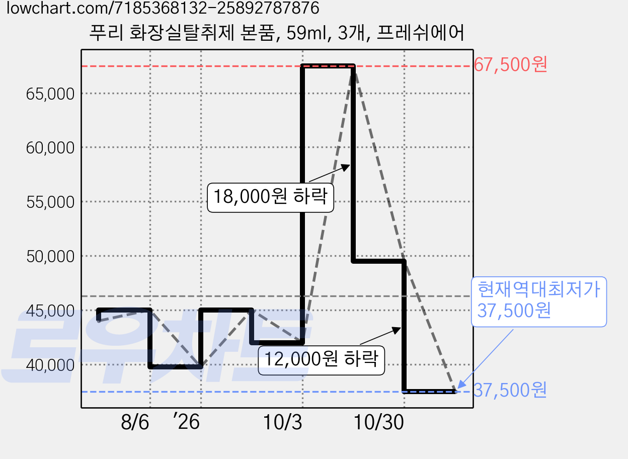 푸리 화장실탈취제 본품, 59ml, 3개, 프레쉬에어 가격 변동 차트, 현재가 37,500원, 역대최저가