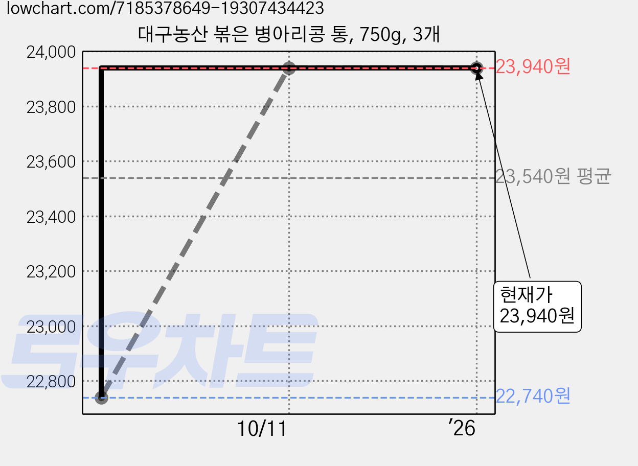 대구농산 볶은 병아리콩 통, 750g, 3개 가격 변동 차트, 현재가 23,940원, 역대최저가