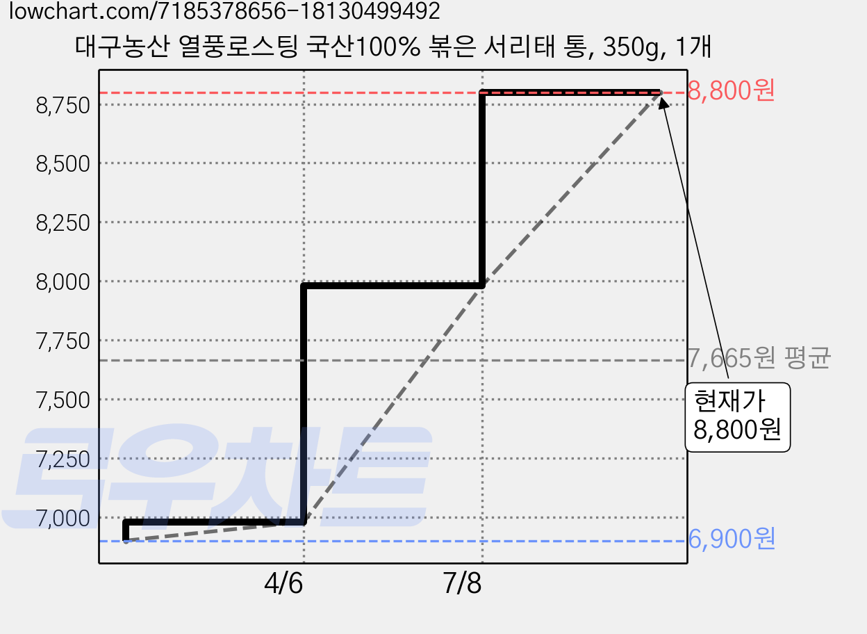 대구농산 열풍로스팅 국산100% 볶은 서리태 통, 350g, 1개 가격 변동 차트, 현재가 8,800원, 관측 최저가 6,900원