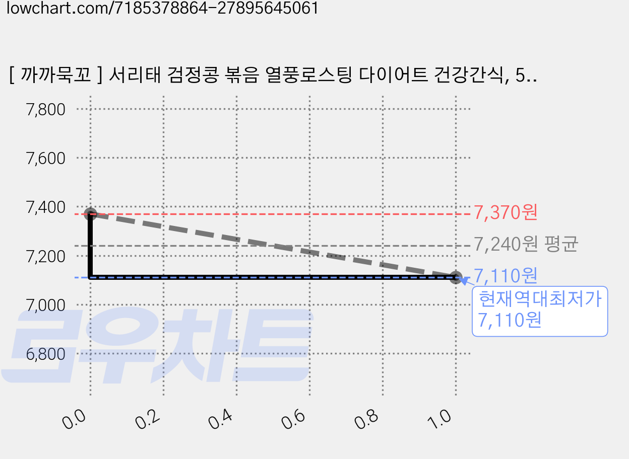 [ 까까묵꼬 ] 서리태 검정콩 볶음 열풍로스팅 다이어트 건강간식, 500g, 1개 가격 변동 차트, 현재가 7,110원, 역대최저가