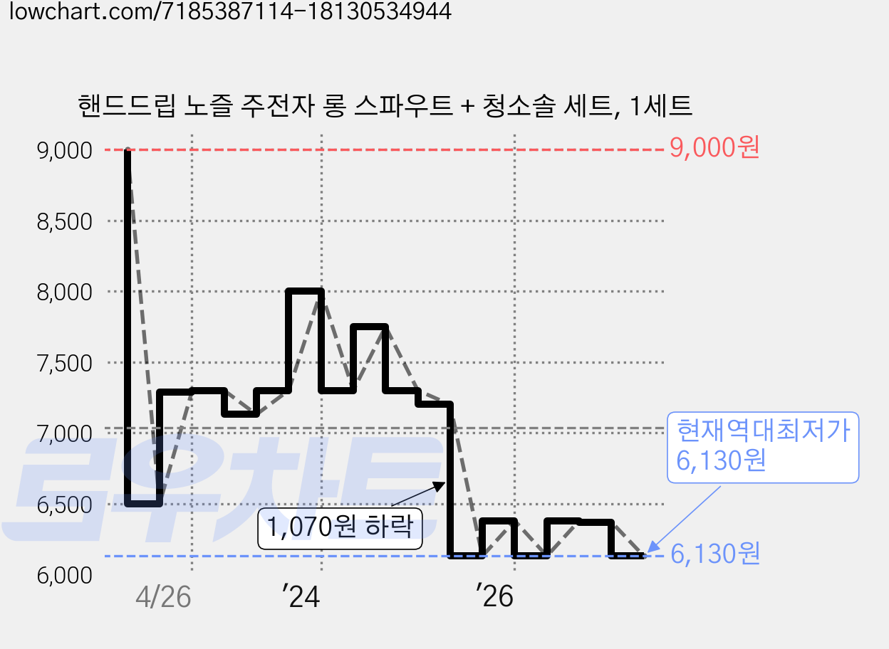 핸드드립 노즐 주전자 롱 스파우트 + 청소솔 세트, 1세트 가격 변동 차트, 현재가 6,130원, 역대최저가