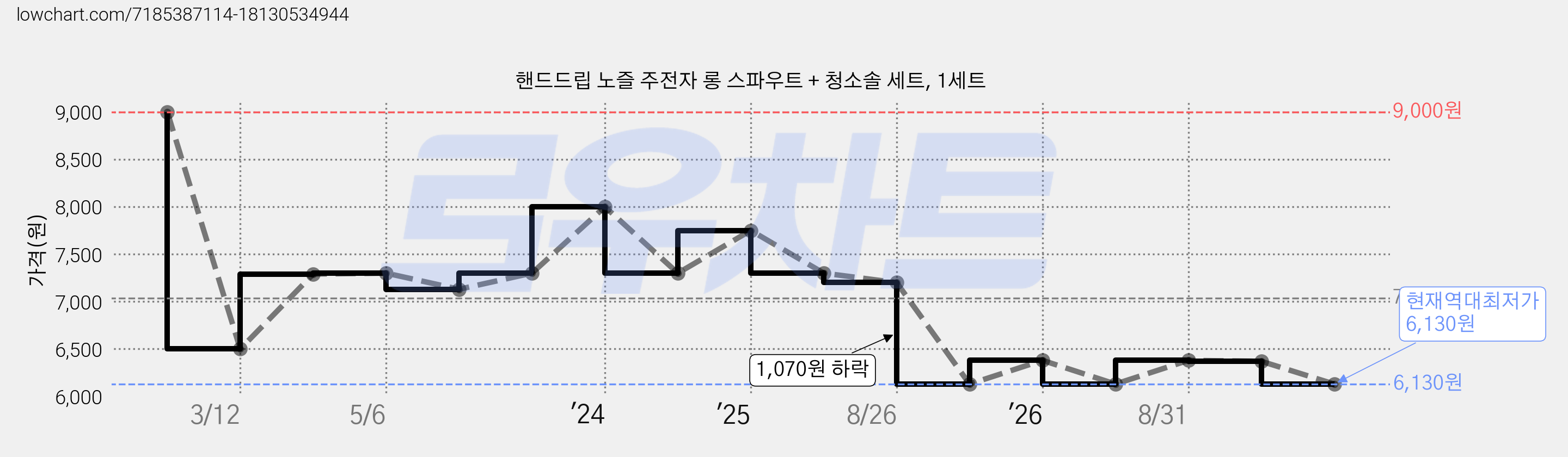 핸드드립 노즐 주전자 롱 스파우트 + 청소솔 세트, 1세트 가격 변동 차트, 현재가 6,130원, 역대최저가