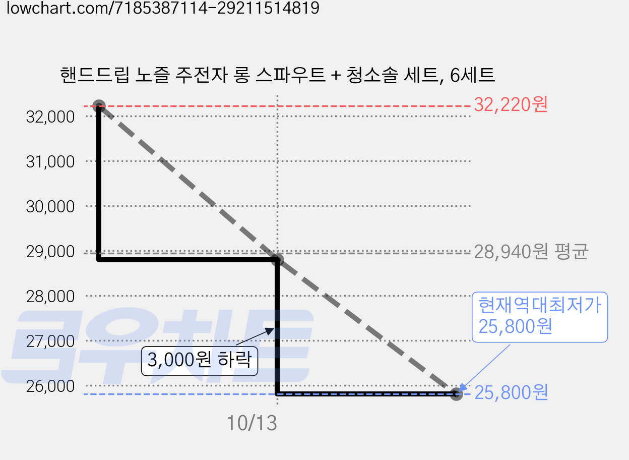 핸드드립 노즐 주전자 롱 스파우트 + 청소솔 세트, 6세트 가격 변동 차트, 현재가 25,800원, 역대최저가
