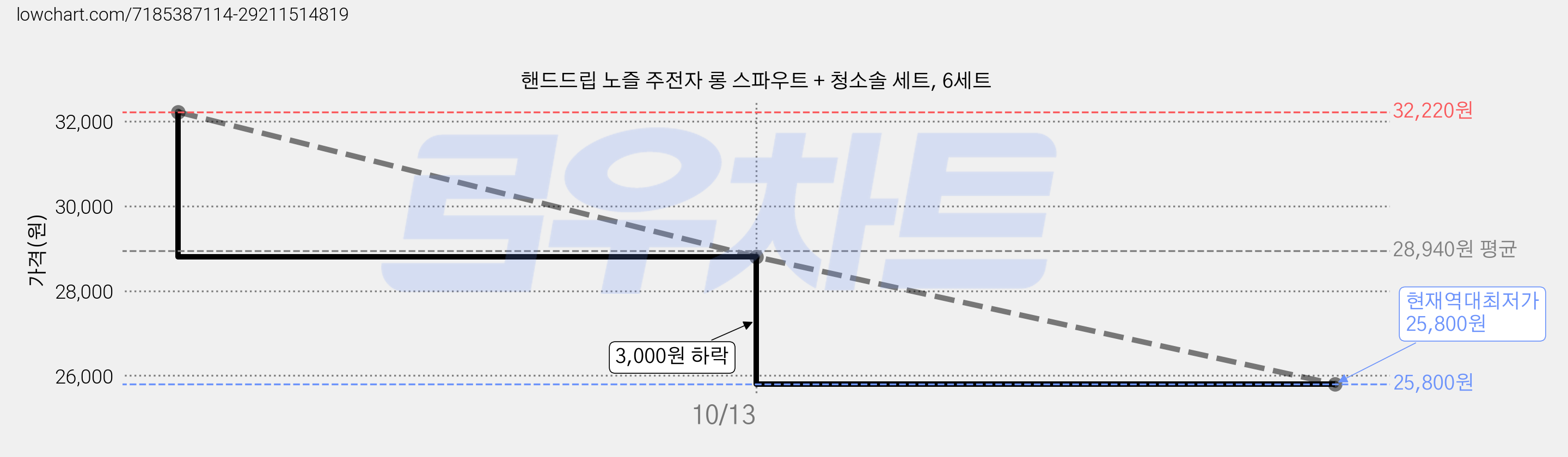 핸드드립 노즐 주전자 롱 스파우트 + 청소솔 세트, 6세트 가격 변동 차트, 현재가 25,800원, 역대최저가
