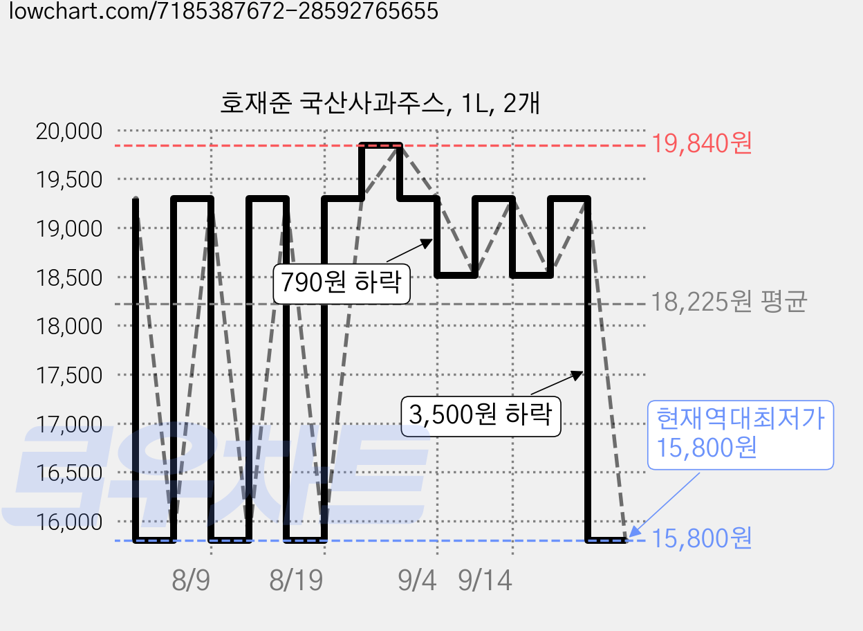 호재준 국산사과주스, 1L, 2개 가격 변동 차트, 현재가 15,800원, 역대최저가