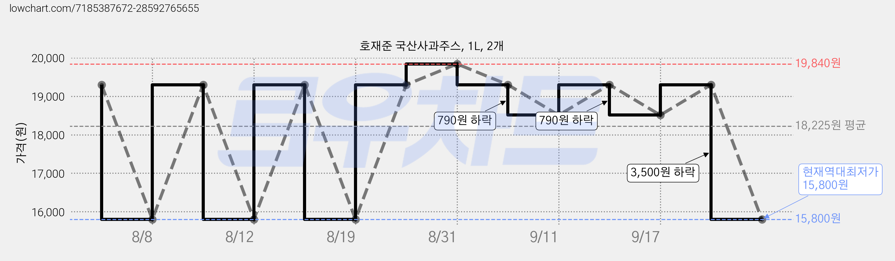 호재준 국산사과주스, 1L, 2개 가격 변동 차트, 현재가 15,800원, 역대최저가