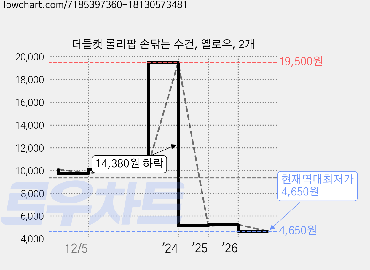 더들캣 롤리팝 손닦는 수건, 옐로우, 2개 가격 변동 차트, 현재가 4,650원, 역대최저가