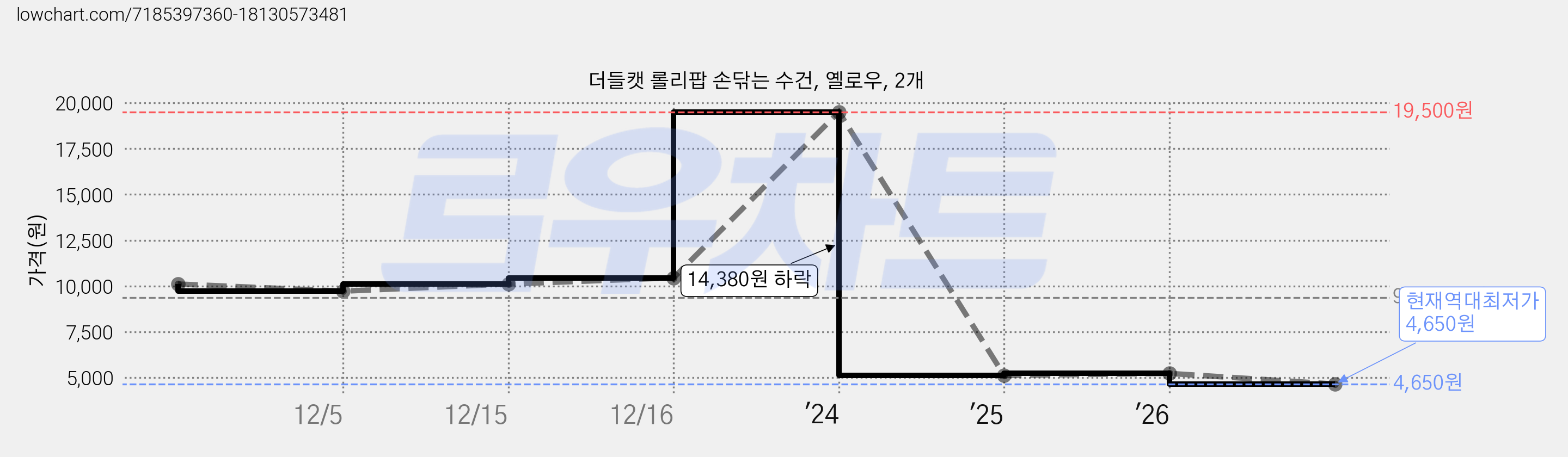 더들캣 롤리팝 손닦는 수건, 옐로우, 2개 가격 변동 차트, 현재가 4,650원, 역대최저가