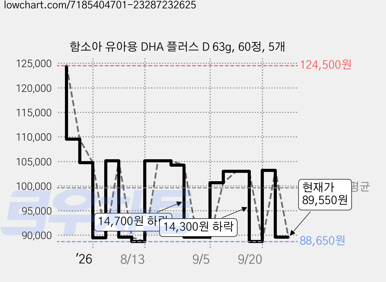 함소아 유아용 DHA 플러스 D 63g, 60정, 5개 가격 변동 차트, 현재가 89,550원, 관측 최저가 85,590원