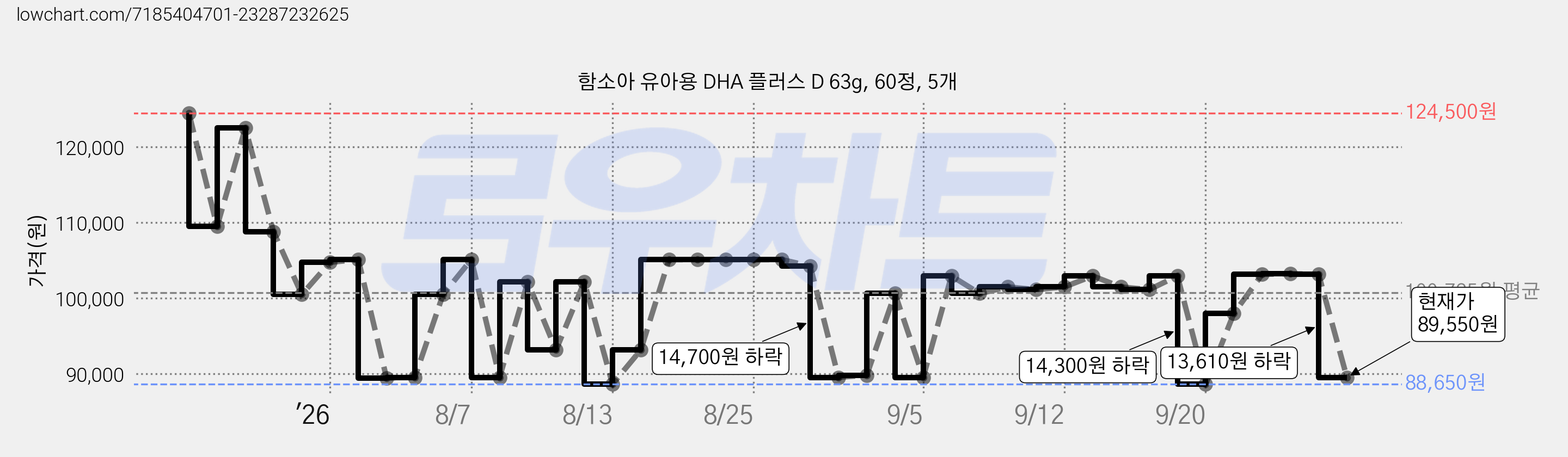 함소아 유아용 DHA 플러스 D 63g, 60정, 5개 가격 변동 차트, 현재가 89,550원, 관측 최저가 85,590원