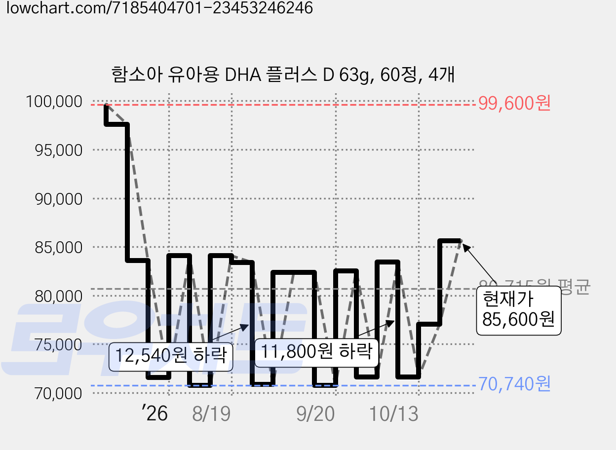 함소아 유아용 DHA 플러스 D 63g, 60정, 4개 가격 변동 차트, 현재가 77,040원, 관측 최저가 66,780원