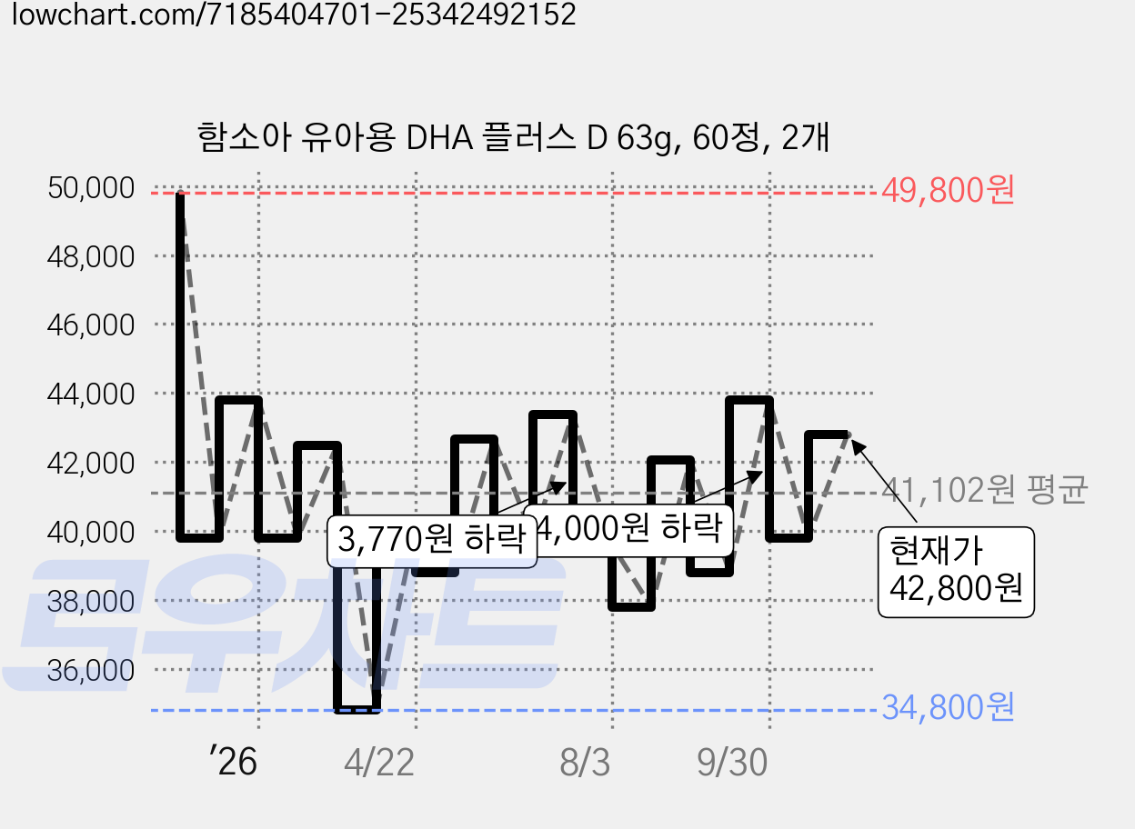 함소아 유아용 DHA 플러스 D 63g, 60정, 2개 가격 변동 차트, 현재가 42,800원, 관측 최저가 34,800원