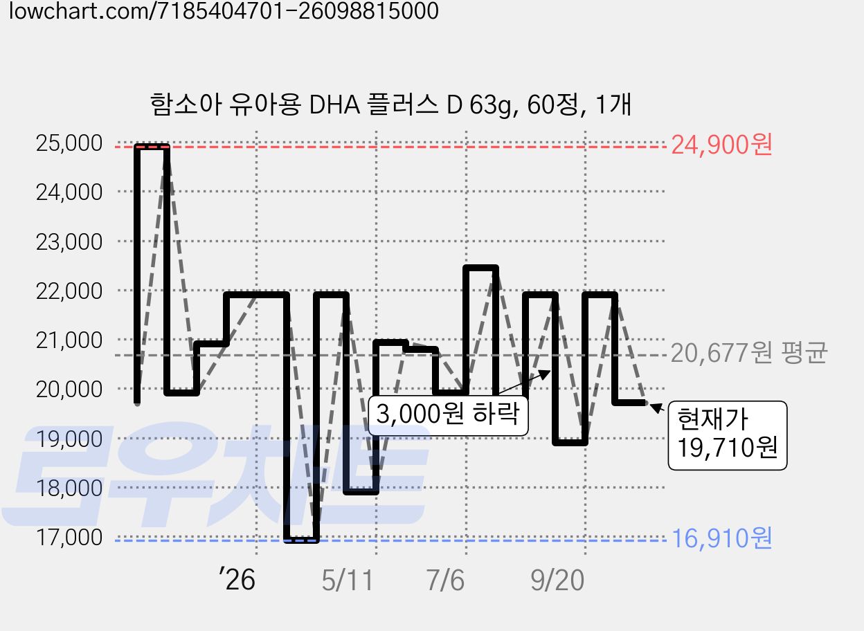 함소아 유아용 DHA 플러스 D 63g, 60정, 1개 가격 변동 차트, 현재가 19,710원, 관측 최저가 16,910원