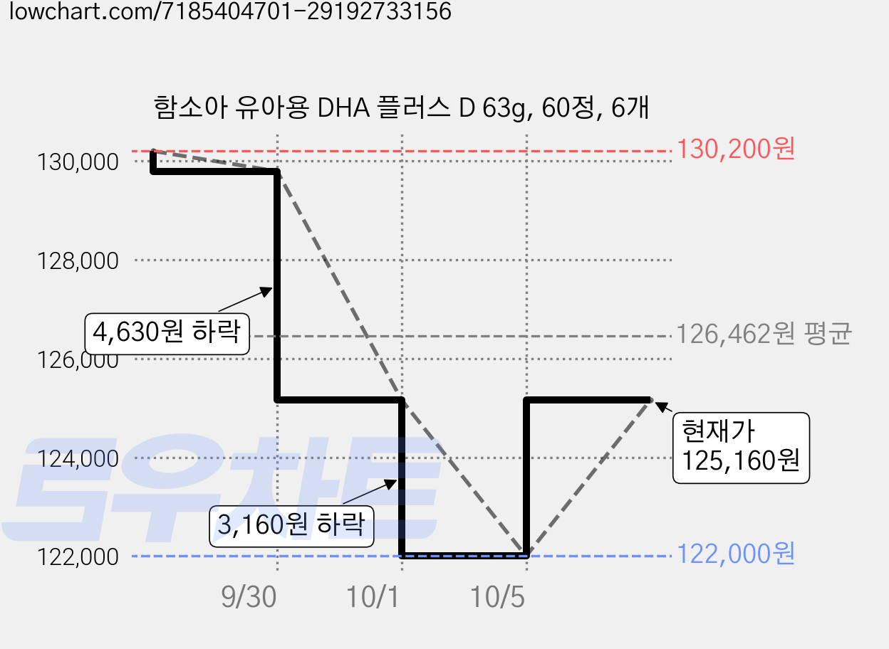함소아 유아용 DHA 플러스 D 63g, 60정, 6개 가격 변동 차트, 현재가 125,160원, 관측 최저가 122,000원