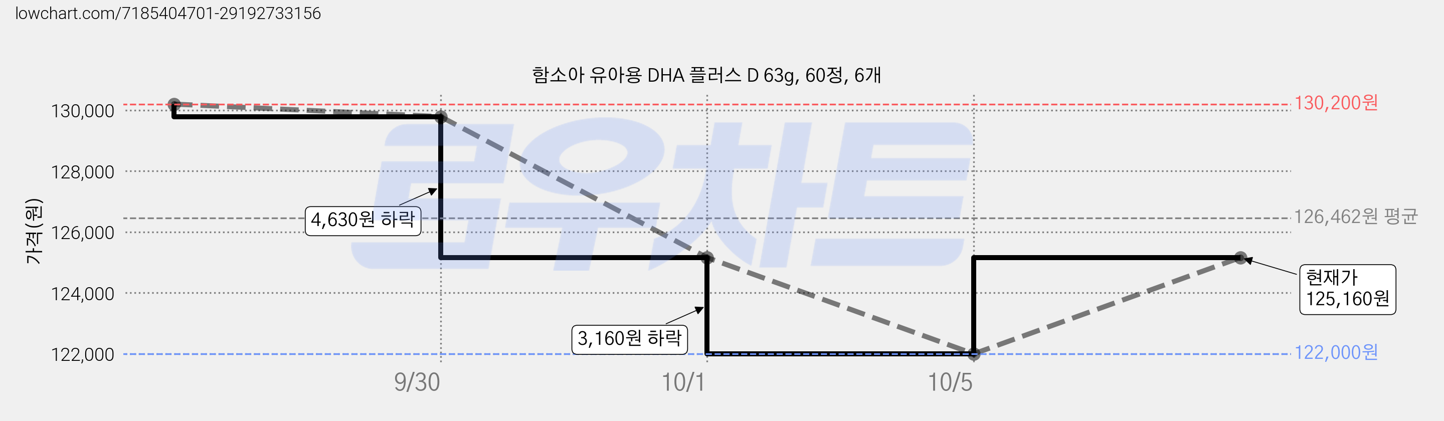 함소아 유아용 DHA 플러스 D 63g, 60정, 6개 가격 변동 차트, 현재가 125,160원, 관측 최저가 122,000원