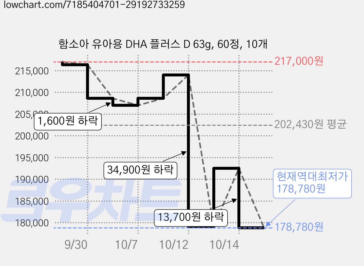 함소아 유아용 DHA 플러스 D 63g, 60정, 10개 가격 변동 차트, 현재가 178,780원, 역대최저가