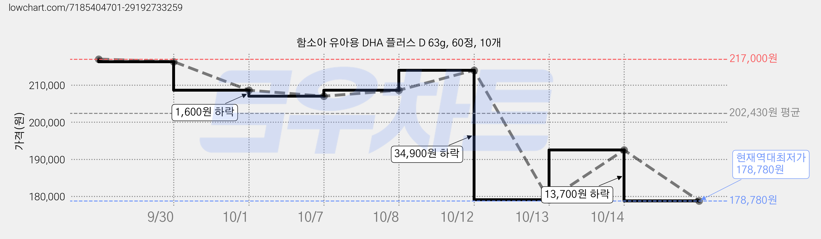 함소아 유아용 DHA 플러스 D 63g, 60정, 10개 가격 변동 차트, 현재가 178,780원, 역대최저가