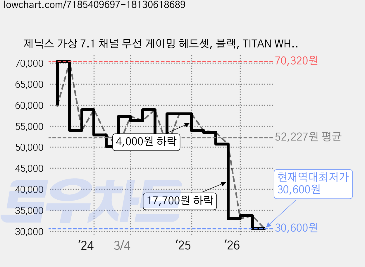 제닉스 가상 7.1 채널 무선 게이밍 헤드셋, 블랙, TITAN WH6 가격 변동 차트, 현재가 30,600원, 역대최저가