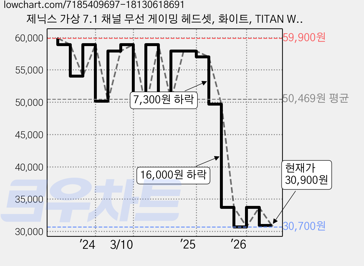 제닉스 가상 7.1 채널 무선 게이밍 헤드셋, 화이트, TITAN WH6 가격 변동 차트, 현재가 30,900원, 관측 최저가 30,600원