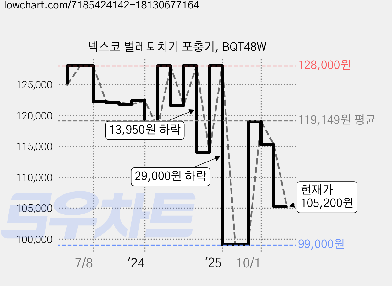 넥스코 벌레퇴치기 포충기, BQT48W 가격 변동 차트, 현재가 105,200원, 관측 최저가 99,000원