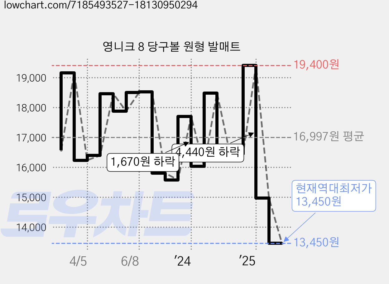 영니크 8 당구볼 원형 발매트 가격 변동 차트, 현재가 13,450원, 역대최저가