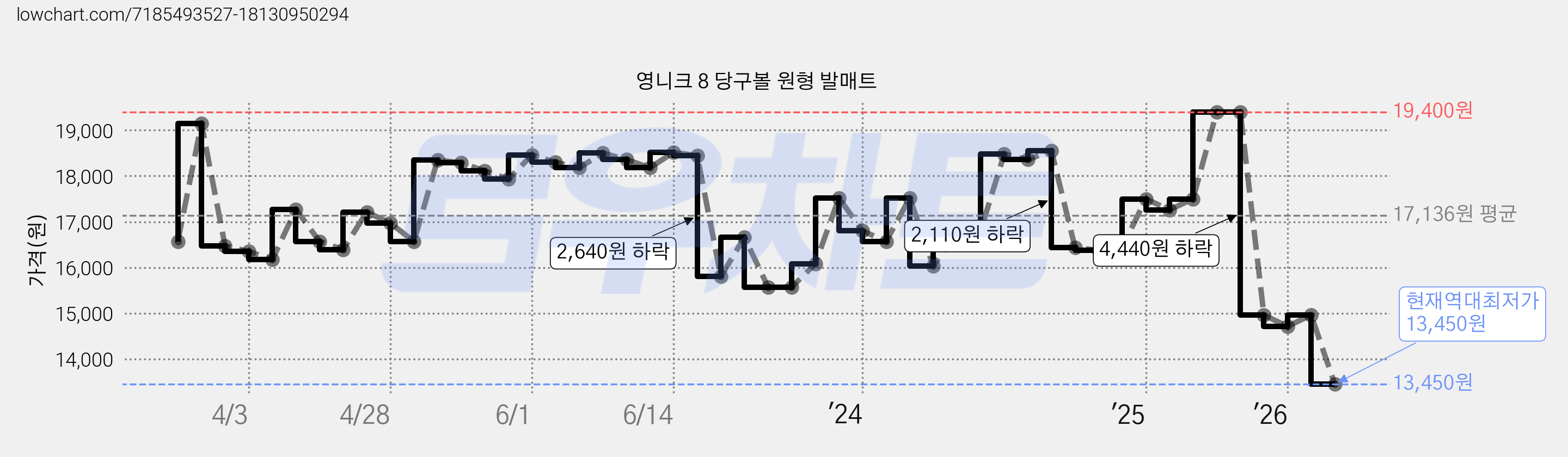 영니크 8 당구볼 원형 발매트 가격 변동 차트, 현재가 13,450원, 역대최저가