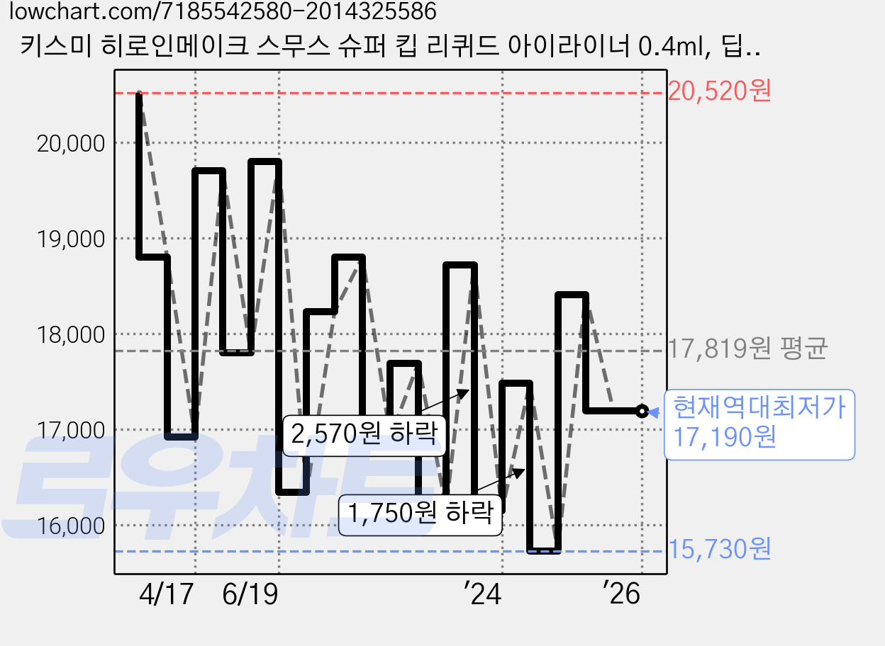 키스미 히로인메이크 스무스 슈퍼 킵 리퀴드 아이라이너 0.4ml, 딥블랙, 2개 가격 변동 차트, 현재가 17,190원, 역대최저가