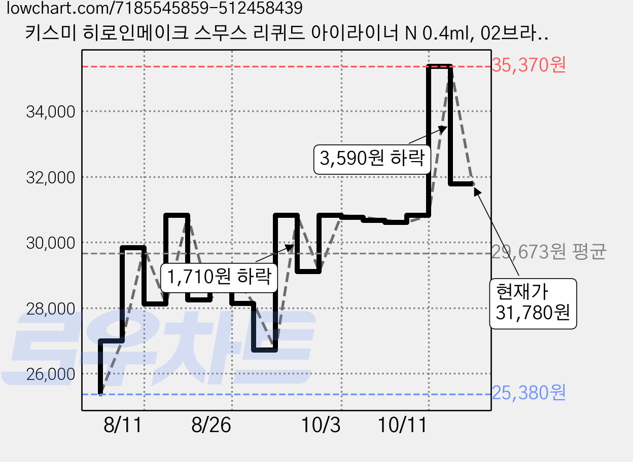 키스미 히로인메이크 스무스 리퀴드 아이라이너 N 0.4ml, 02브라운, 3개 가격 변동 차트, 현재가 31,780원, 관측 최저가 25,380원