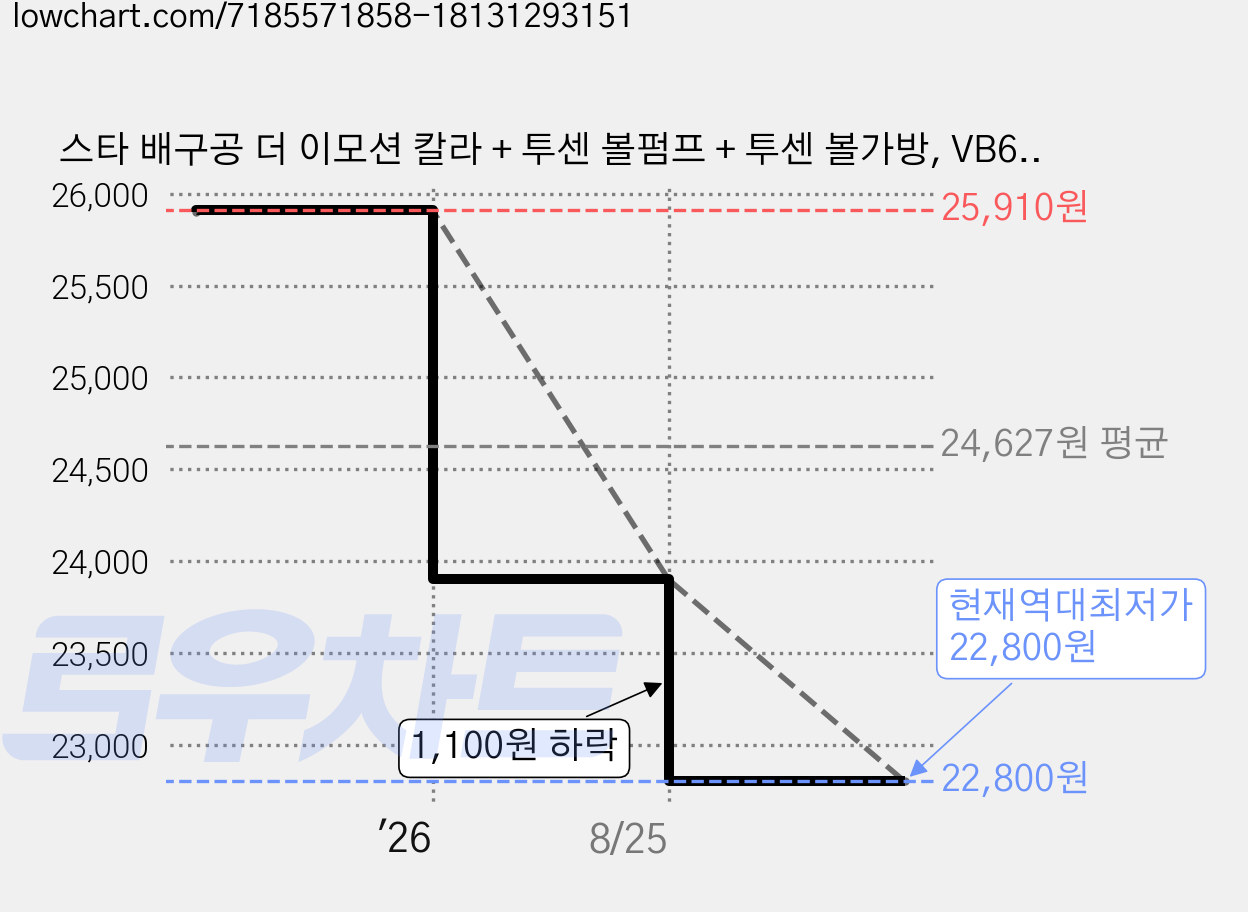 스타 배구공 더 이모션 칼라 + 투센 볼펌프 + 투센 볼가방, VB625, 1개 가격 변동 차트, 현재가 22,800원, 역대최저가