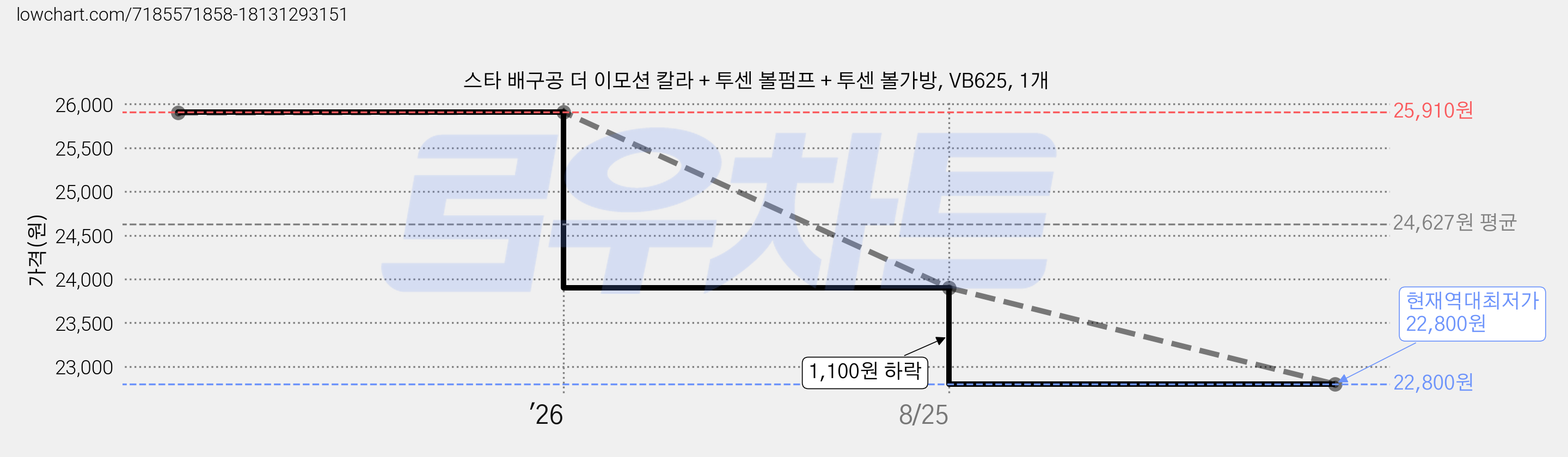 스타 배구공 더 이모션 칼라 + 투센 볼펌프 + 투센 볼가방, VB625, 1개 가격 변동 차트, 현재가 22,800원, 역대최저가