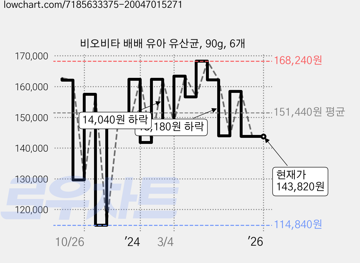 비오비타 배배 유아 유산균, 90g, 6개 가격 변동 차트, 현재가 143,820원, 관측 최저가 114,240원