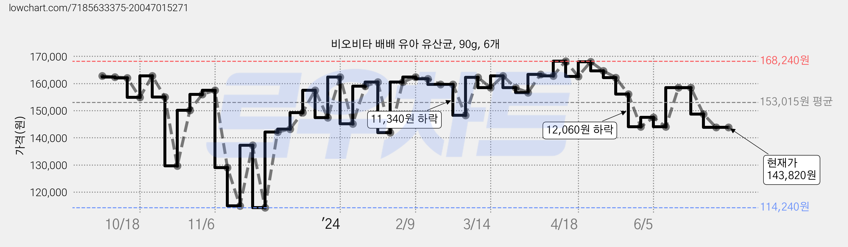 비오비타 배배 유아 유산균, 90g, 6개 가격 변동 차트, 현재가 143,820원, 관측 최저가 114,240원