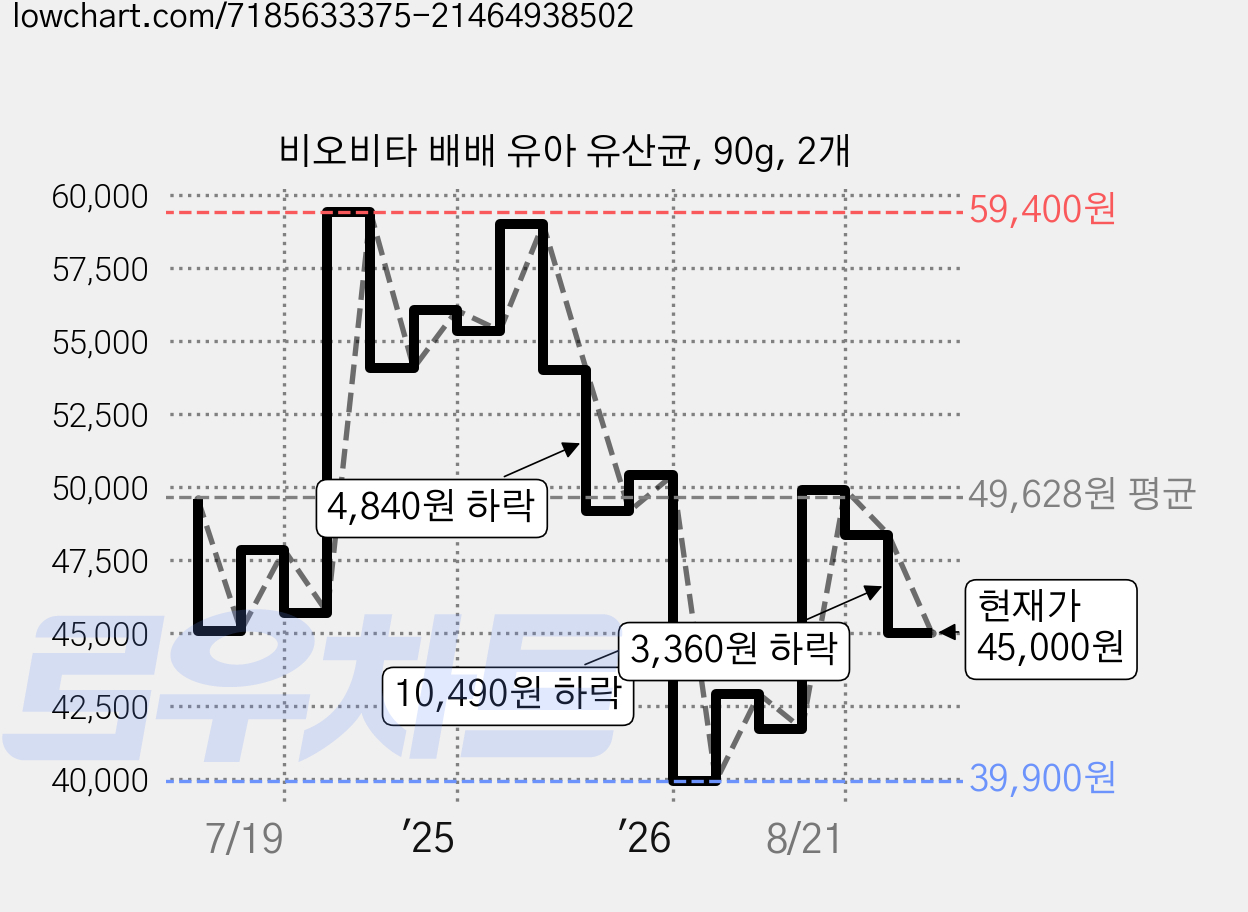 비오비타 배배 유아 유산균, 90g, 2개 가격 변동 차트, 현재가 45,000원, 관측 최저가 39,900원