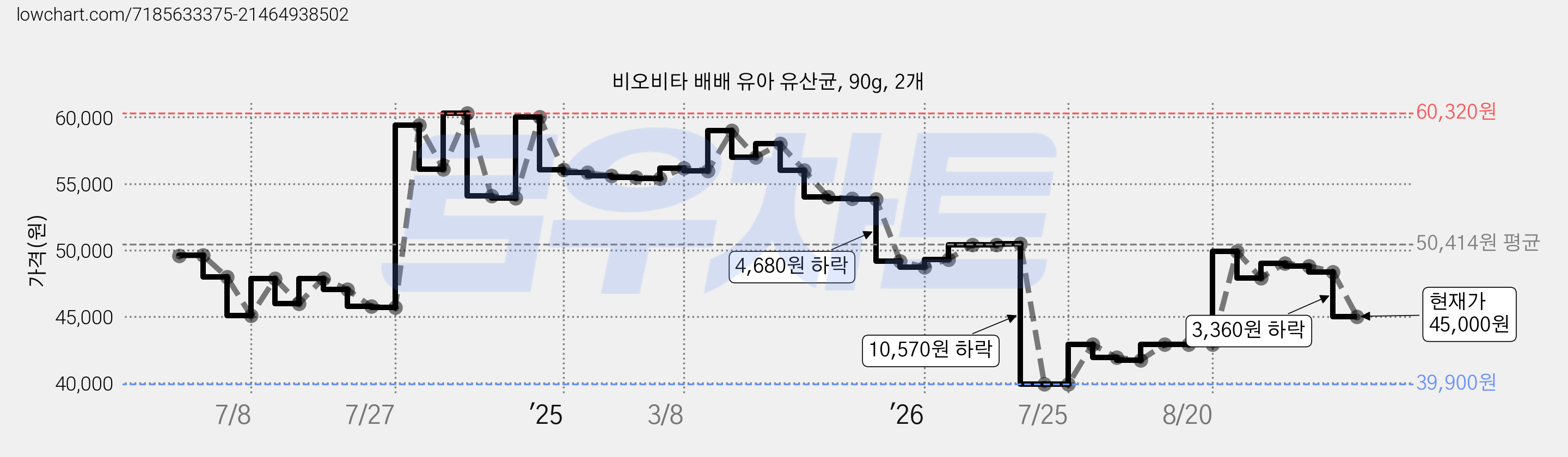 비오비타 배배 유아 유산균, 90g, 2개 가격 변동 차트, 현재가 45,000원, 관측 최저가 39,900원