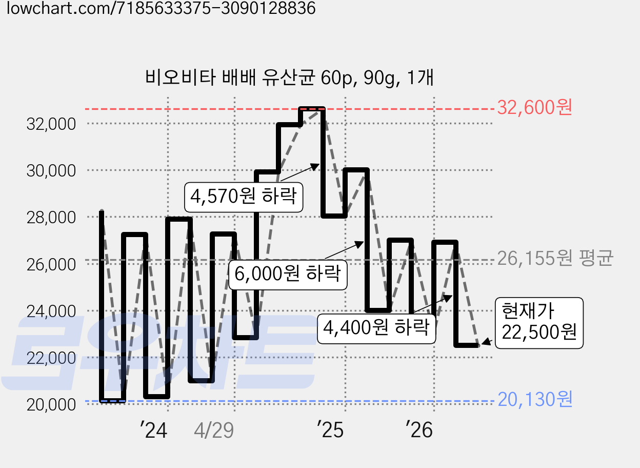 비오비타 배배 유산균 60p, 90g, 1개 가격 변동 차트, 현재가 22,500원, 관측 최저가 20,130원