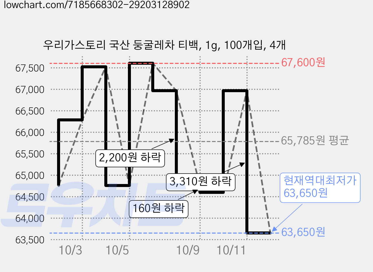 우리가스토리 국산 둥굴레차 티백, 1g, 100개입, 4개 가격 변동 차트, 현재가 63,650원, 역대최저가