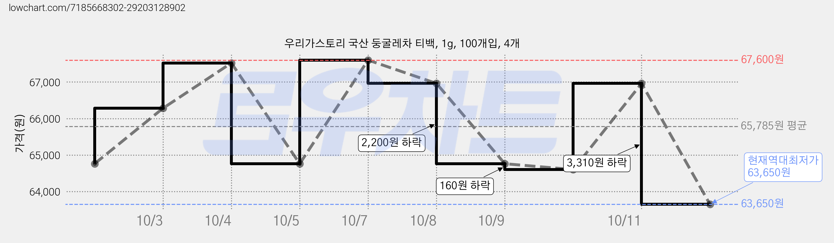우리가스토리 국산 둥굴레차 티백, 1g, 100개입, 4개 가격 변동 차트, 현재가 63,650원, 역대최저가