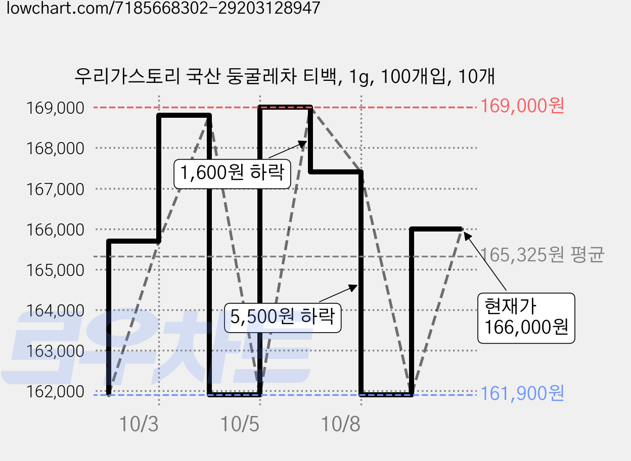 우리가스토리 국산 둥굴레차 티백, 1g, 100개입, 10개 가격 변동 차트, 현재가 166,000원, 관측 최저가 157,110원