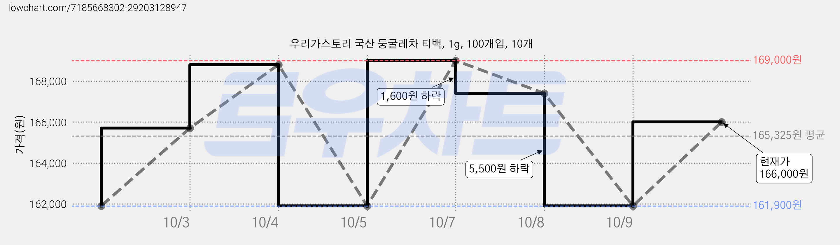 우리가스토리 국산 둥굴레차 티백, 1g, 100개입, 10개 가격 변동 차트, 현재가 166,000원, 관측 최저가 157,110원